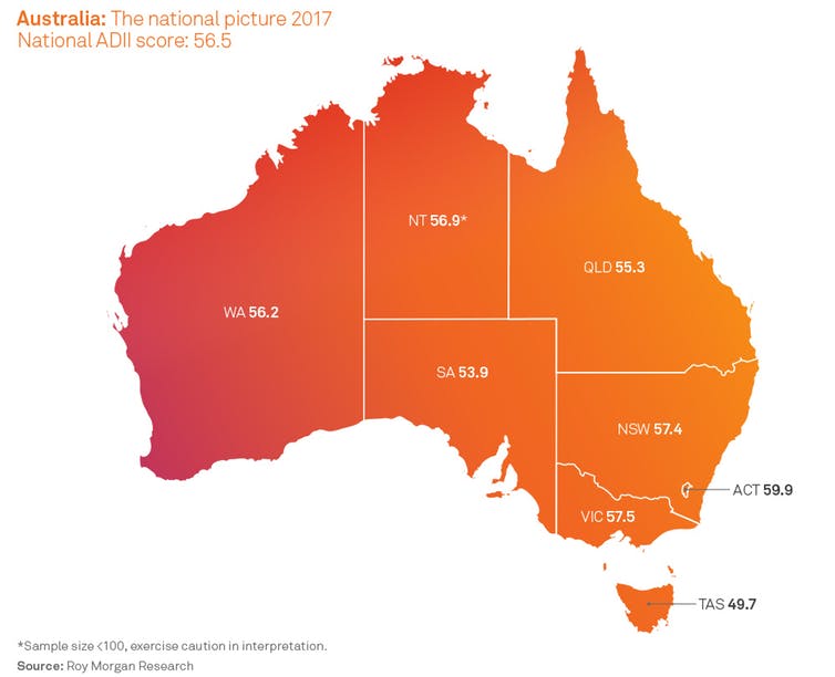 A map of Australia (divded into states) which displays the average Australian Digital Inclusion Index score. The map is divded in states with the score of each state and territory to show geographical differences in the digital divide.  